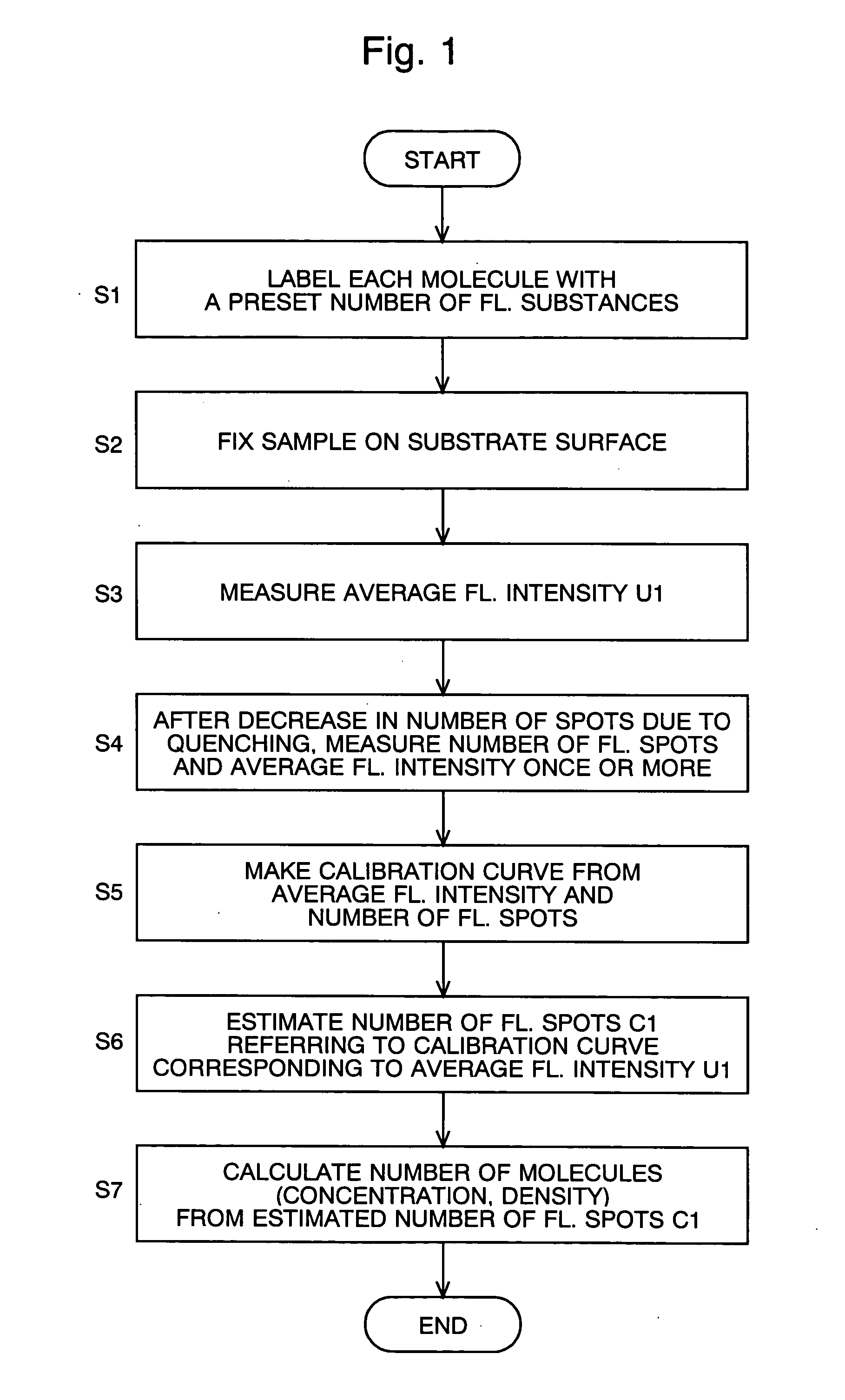 Method of measuring number of molecules or molecular density of a sample fixed on a substrate surface