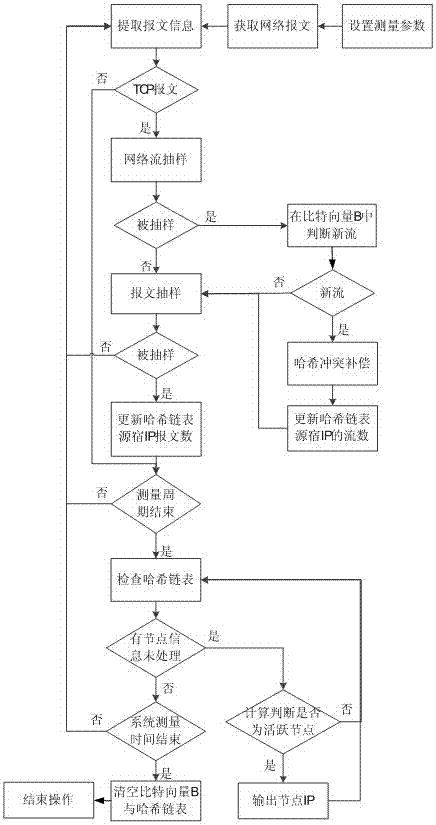 A two-dimensional network active node measurement method for integrated packets and flows