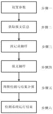 A two-dimensional network active node measurement method for integrated packets and flows