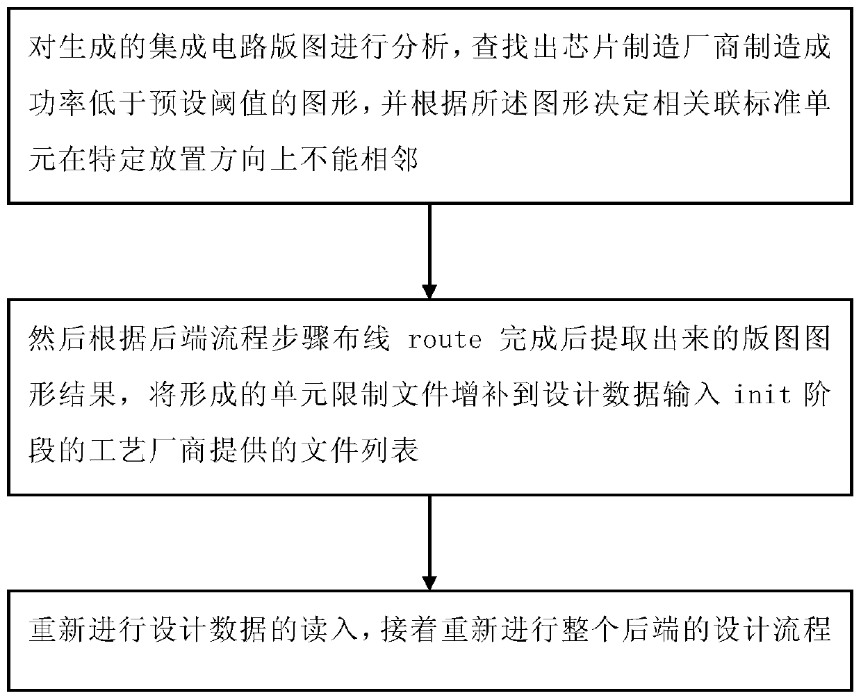 Special graph avoiding method and device for optimizing manufacturability of integrated circuit