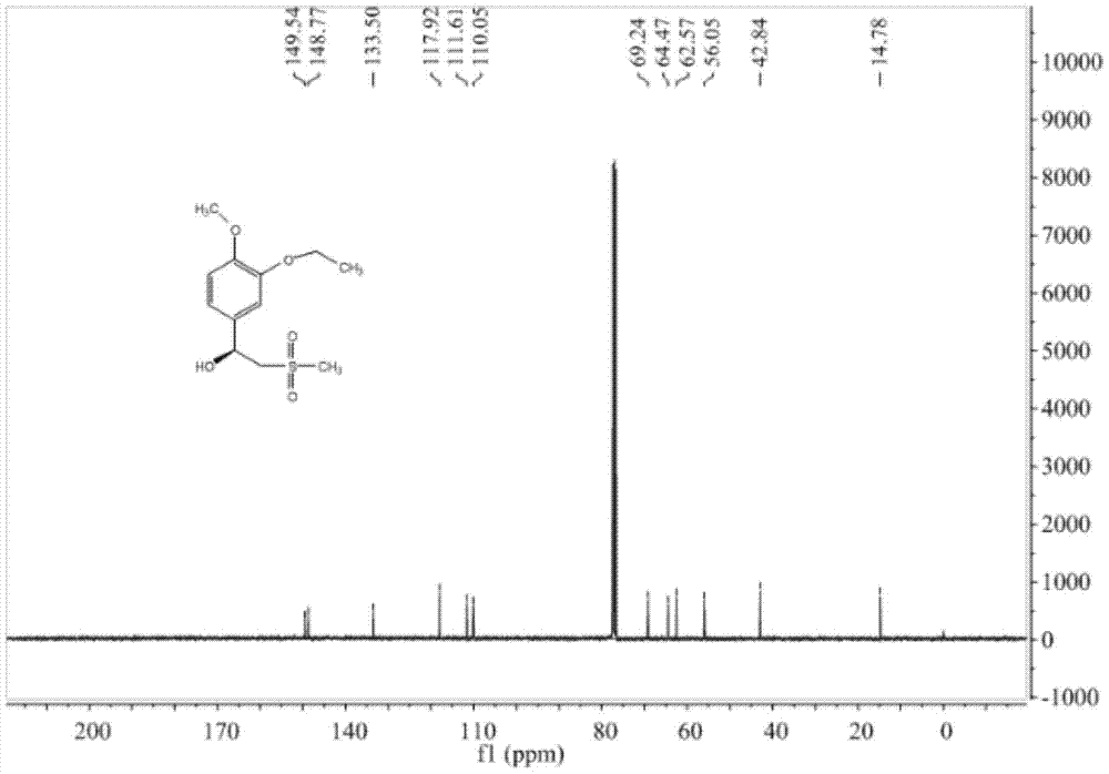 The preparation method of chiral S or r-3-ethoxy-4-methoxy-α-[(methylsulfonyl) methyl] benzyl alcohol