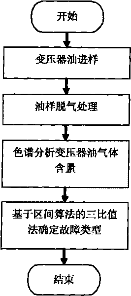 Method for diagnosing fault of power transformer on the basis of interval mathematical theory