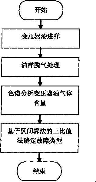 Method for diagnosing fault of power transformer on the basis of interval mathematical theory