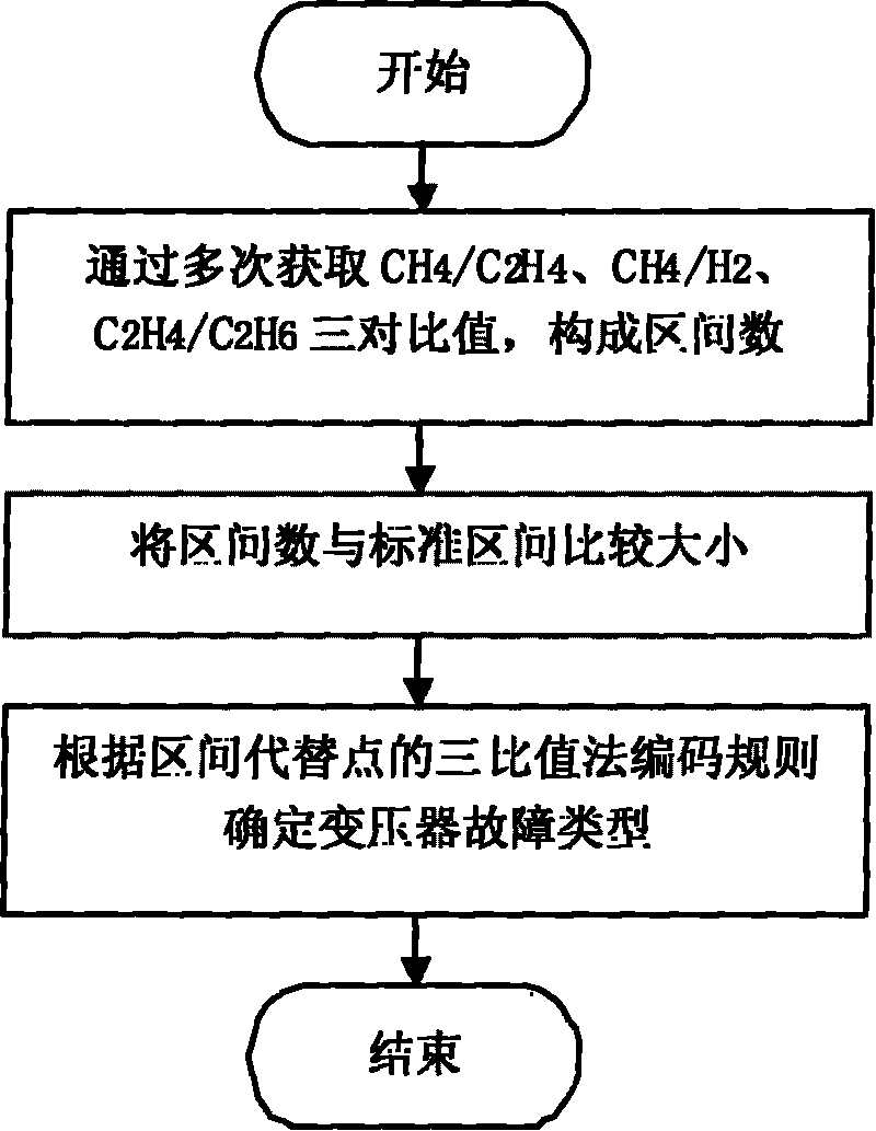 Method for diagnosing fault of power transformer on the basis of interval mathematical theory