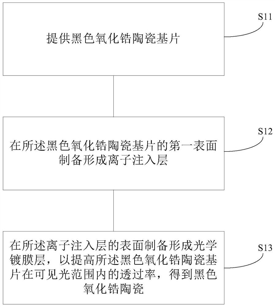 Black zirconia ceramic, black zirconia ceramic shell and preparation method thereof