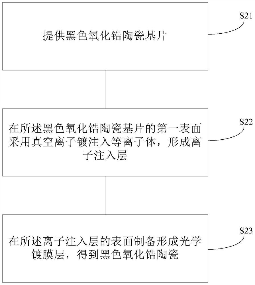 Black zirconia ceramic, black zirconia ceramic shell and preparation method thereof