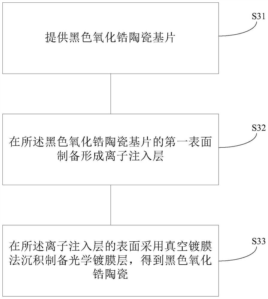 Black zirconia ceramic, black zirconia ceramic shell and preparation method thereof