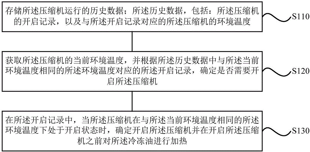 Refrigerant oil heating method and device of compressor and compressor