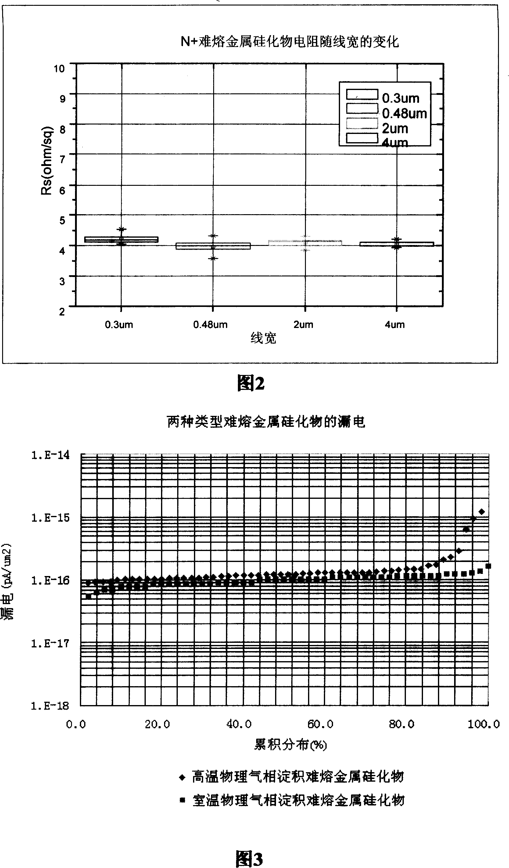 Titanium silicide realization method in CMOS process by means of titanium deposition at normal temperature