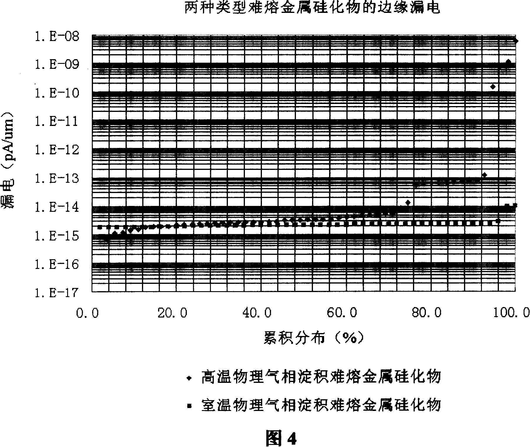 Titanium silicide realization method in CMOS process by means of titanium deposition at normal temperature