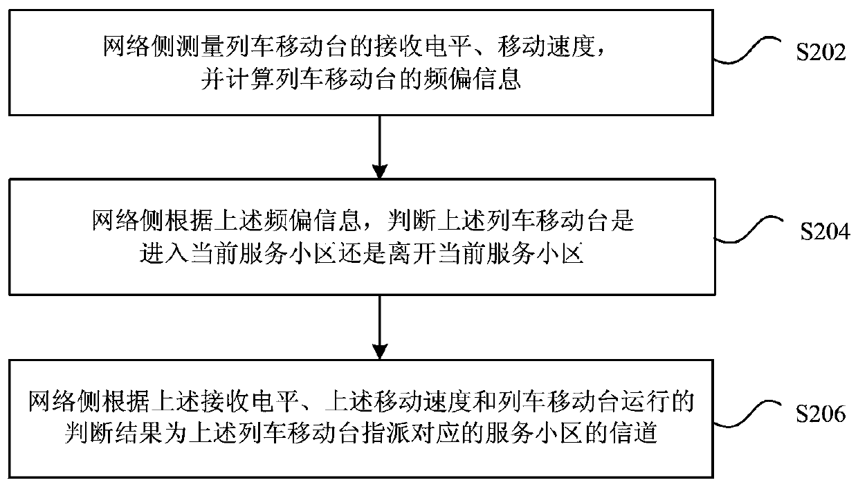 Channel assignment method and device