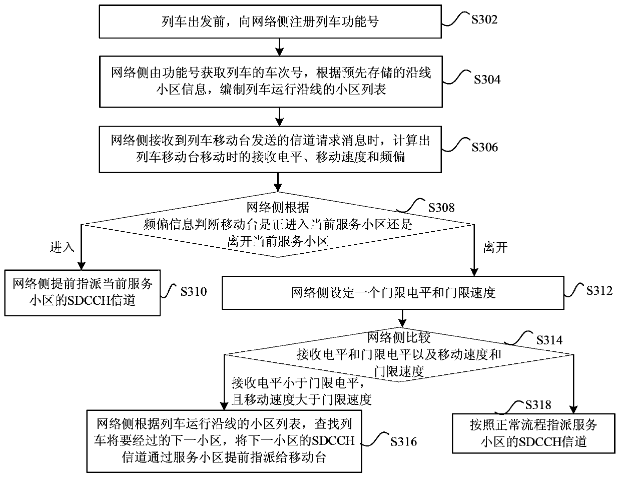 Channel assignment method and device