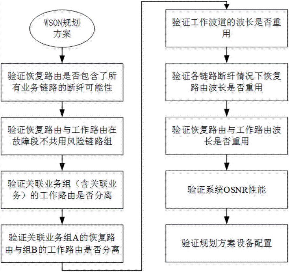 Verification method for WSON network planning scheme