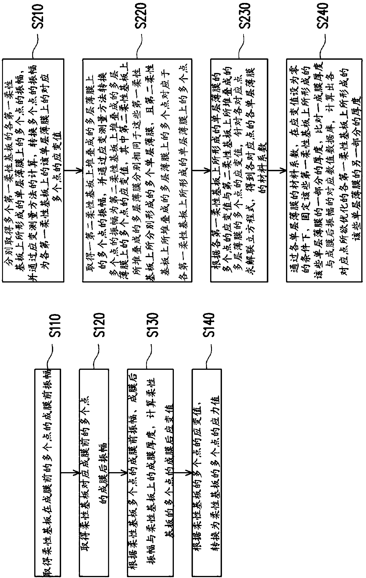 Method, device and feedback system of strain measurement and stress optimization, and recording medium