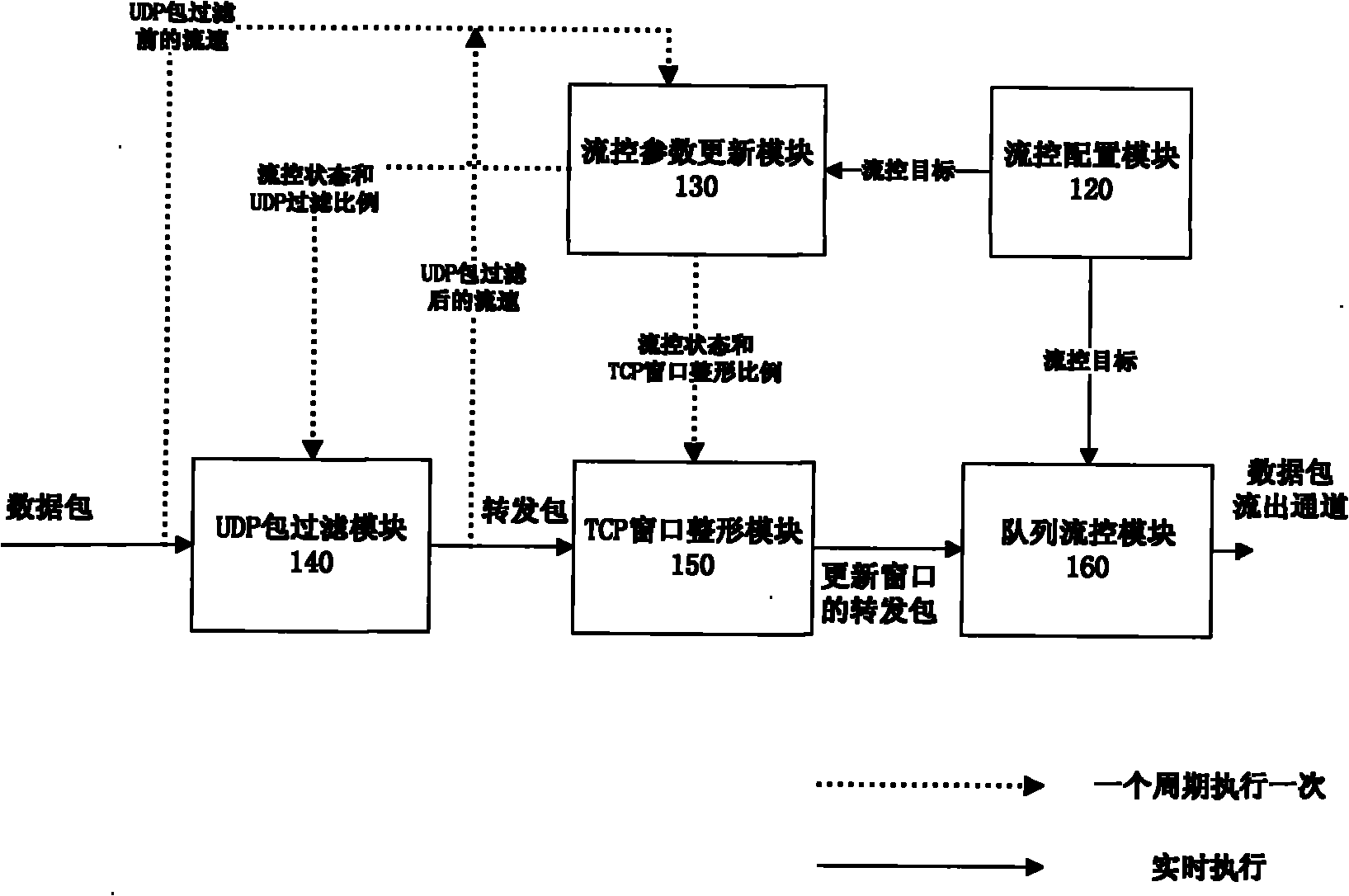 Network flow control system and method