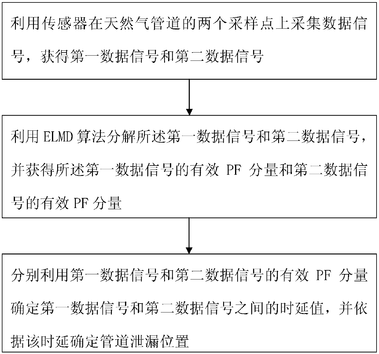 Natural gas pipeline leakage positioning method and device