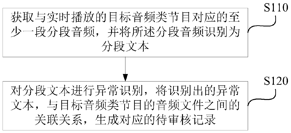 Audio abnormality monitoring method, audio abnormality monitoring device, equipment and storage medium