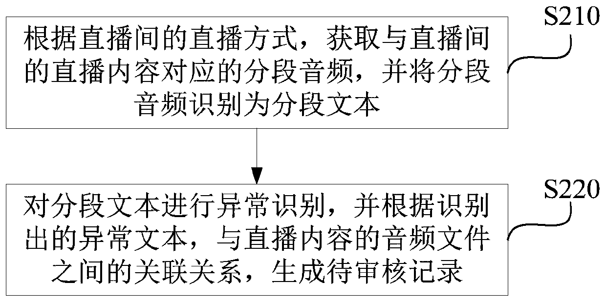 Audio abnormality monitoring method, audio abnormality monitoring device, equipment and storage medium