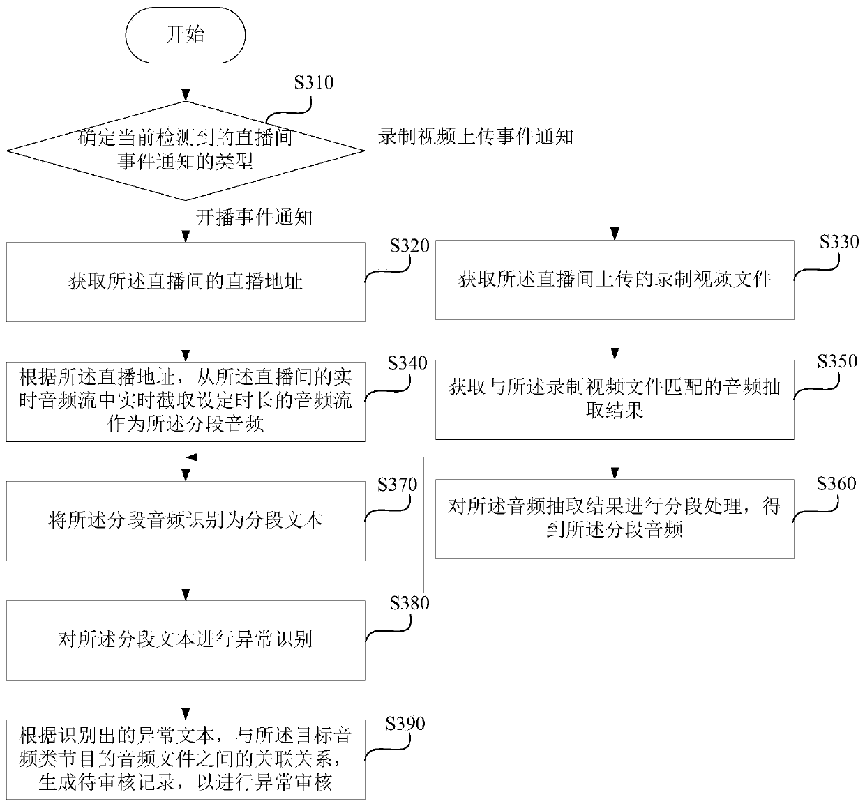 Audio abnormality monitoring method, audio abnormality monitoring device, equipment and storage medium