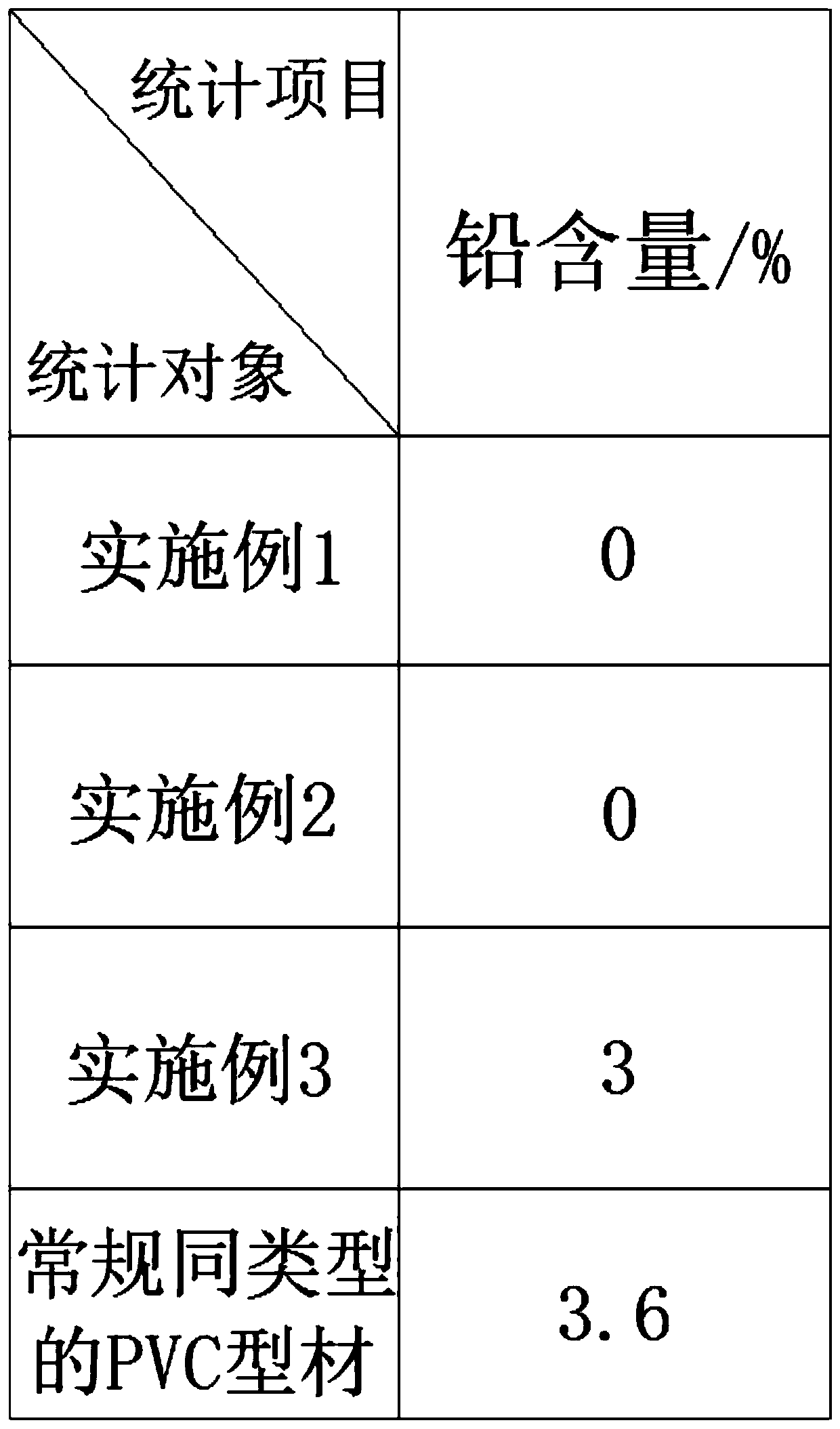 Lead-removal nontoxic environment-friendly PVC (polyvinyl chloride) profile raw material formula and preparation method