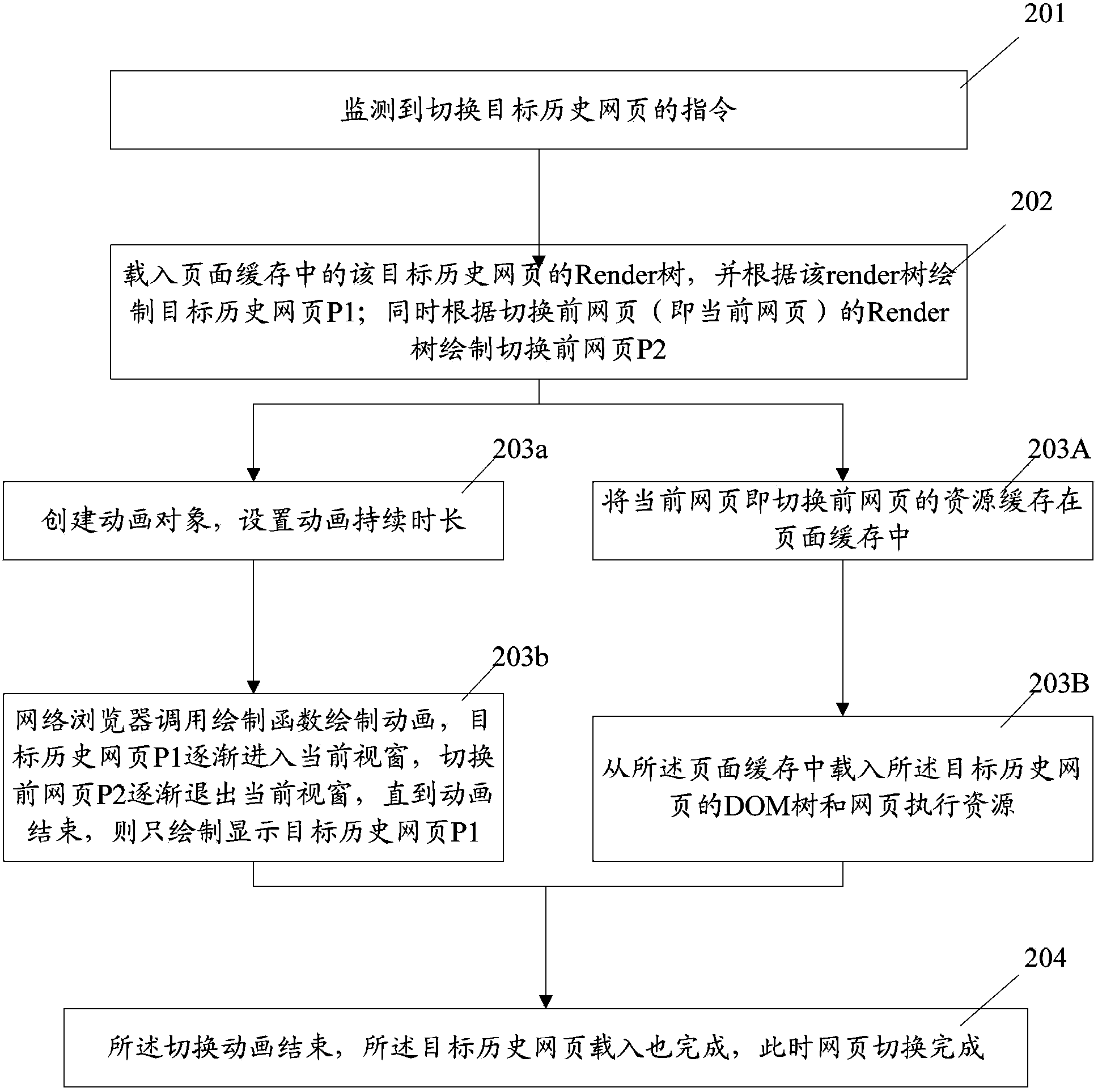 Method for web browser to switch over historical webpages and web browser