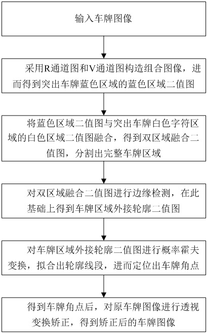 A Blue License Plate Segmentation and Correction Method