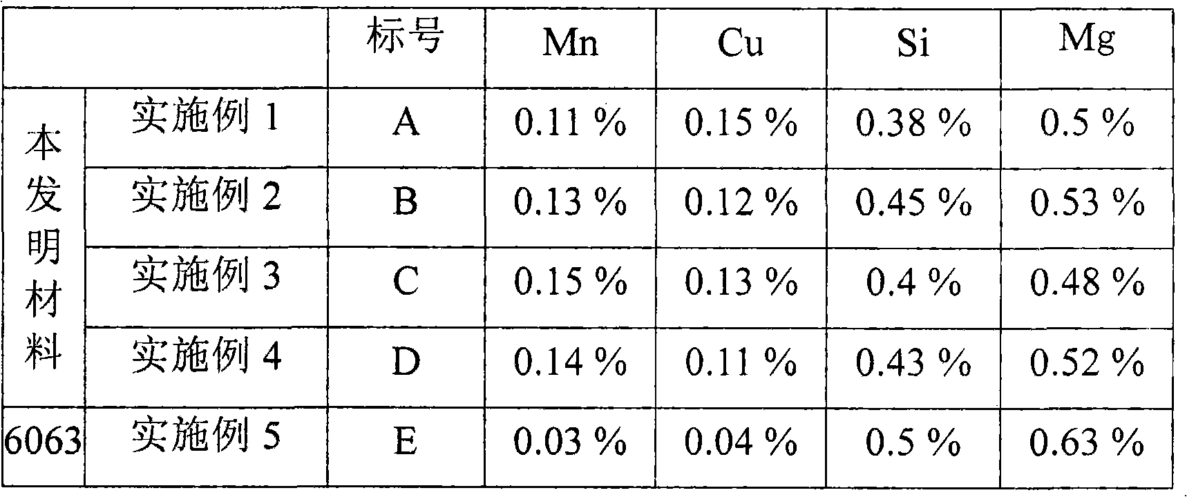 Aluminum alloy material capable of being molded by high-speed extrusion and preparation method thereof