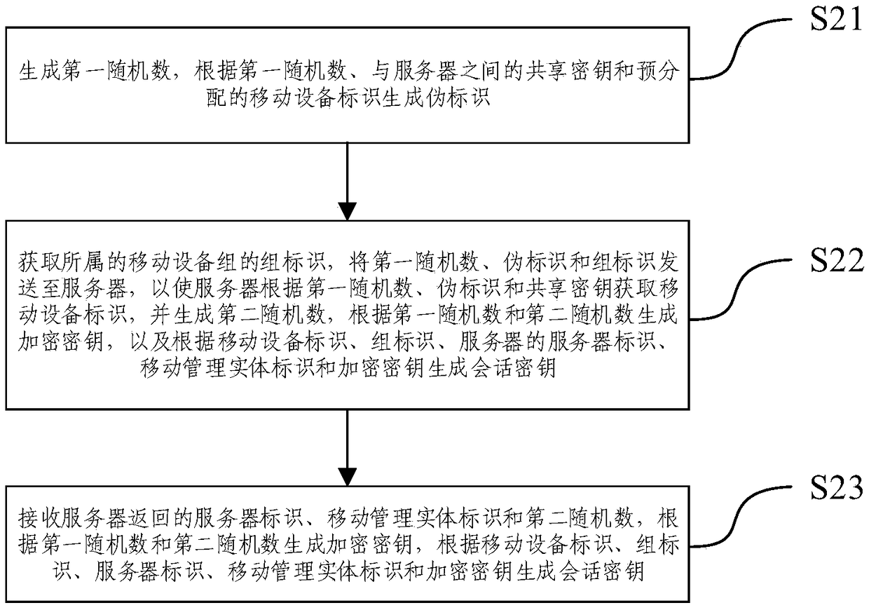 Key negotiation method and equipment in mobile communication