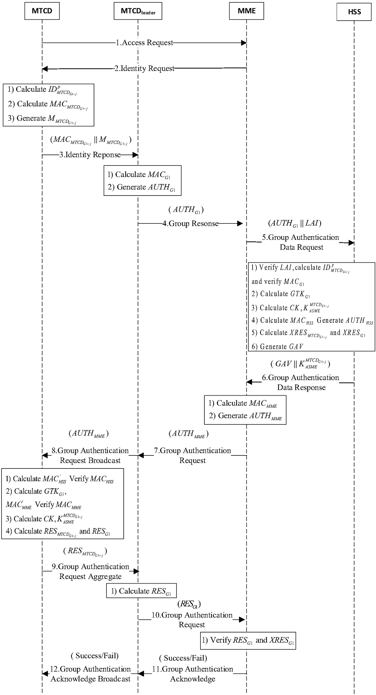 Key negotiation method and equipment in mobile communication