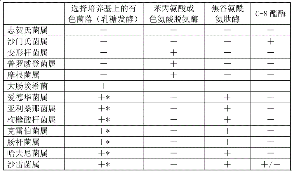 Rapid Screening Method for Salmonella and Shigella in Enterobacteriaceae