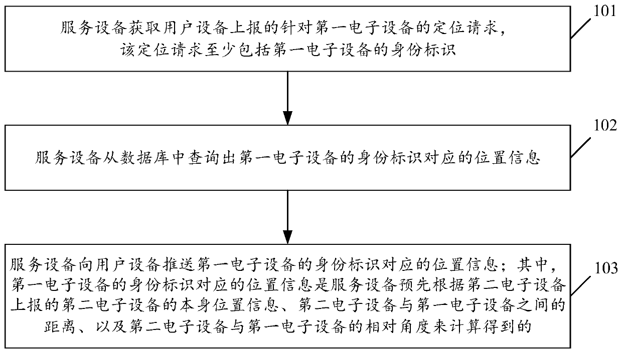 Offline positioning method of electronic equipment, service equipment and system