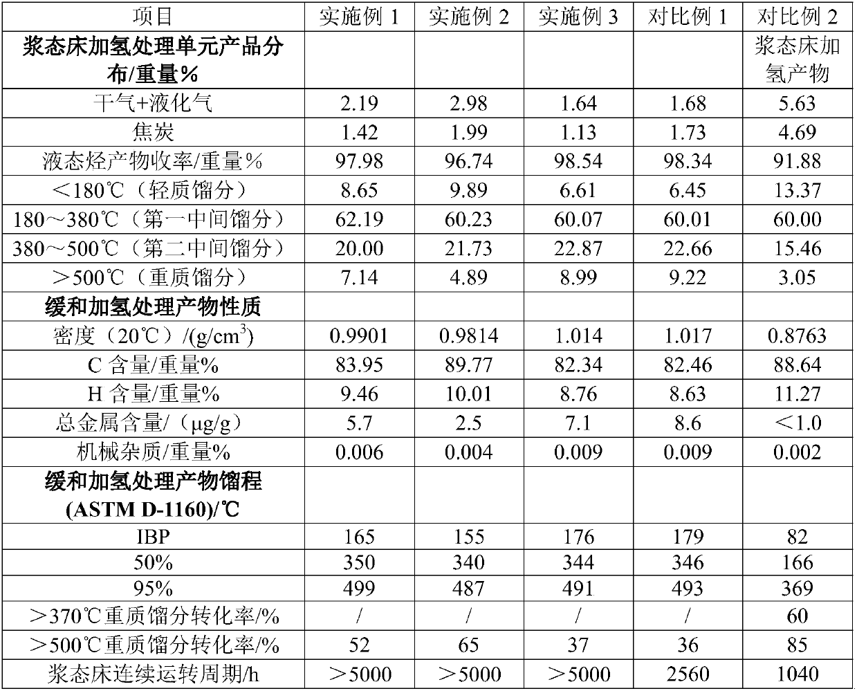 Method and system for hydroconversion of coal tar raw material