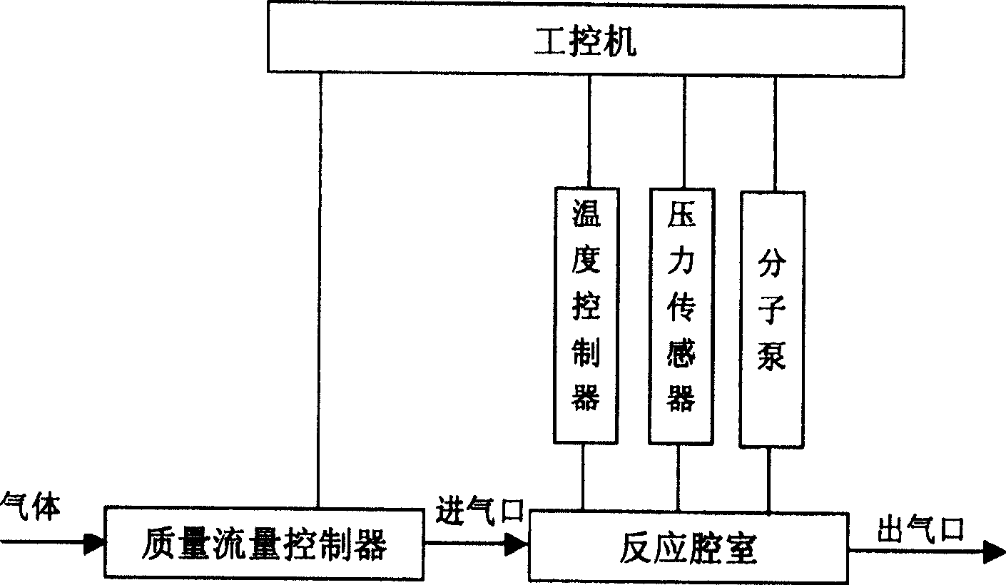 Gas calibration method for semiconductor equipment