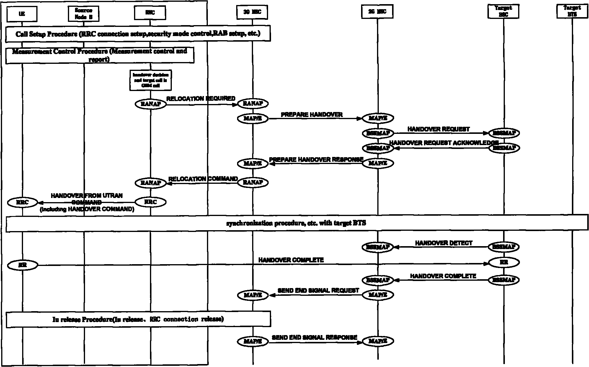 Method and equipment for switching service between communication systems