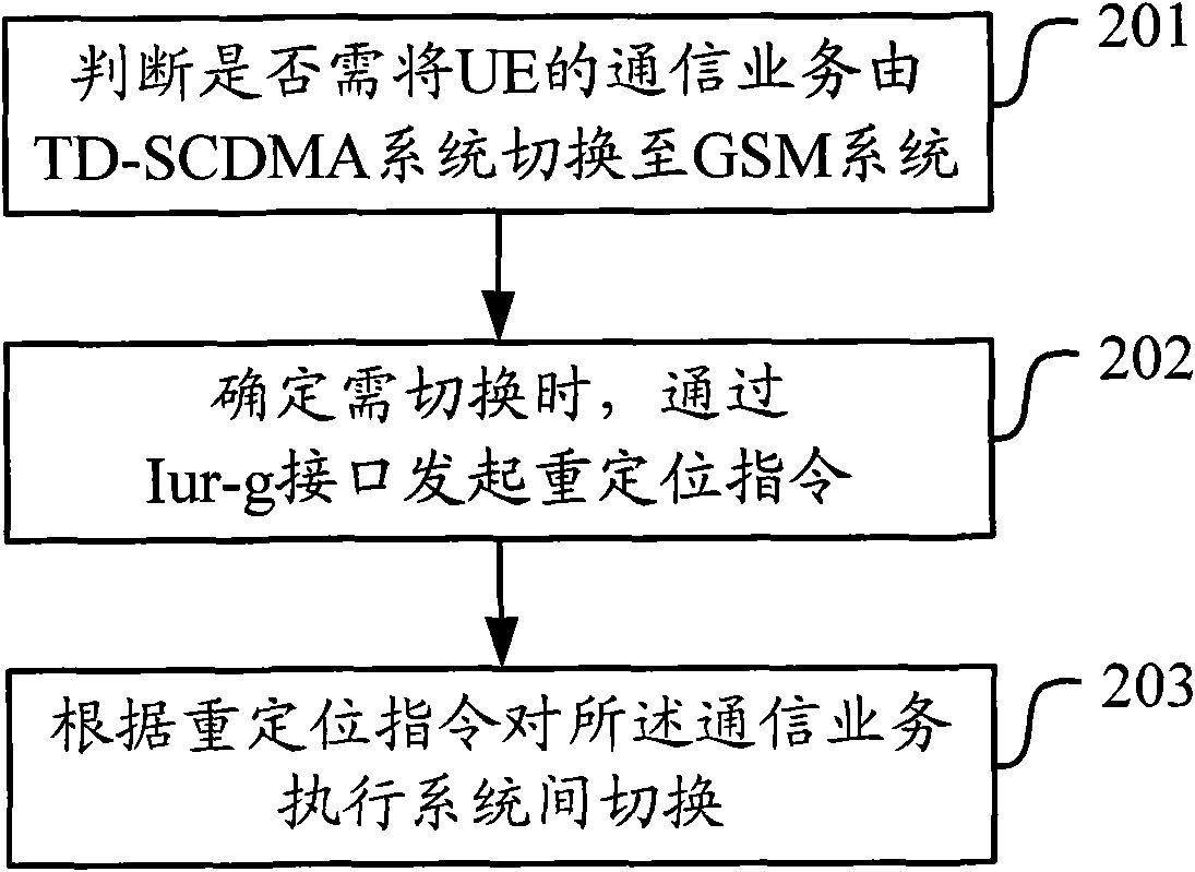 Method and equipment for switching service between communication systems