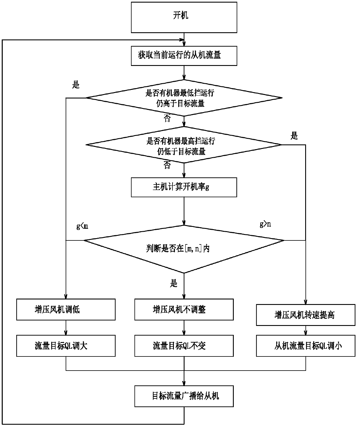 Flow distribution control method of high-rise building central flue system