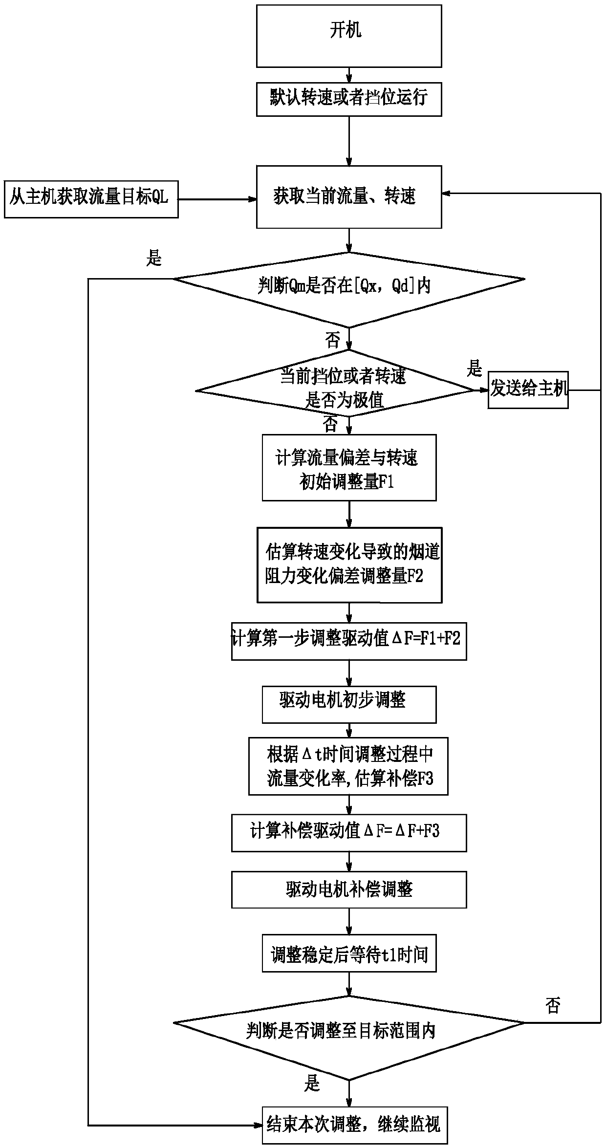 Flow distribution control method of high-rise building central flue system