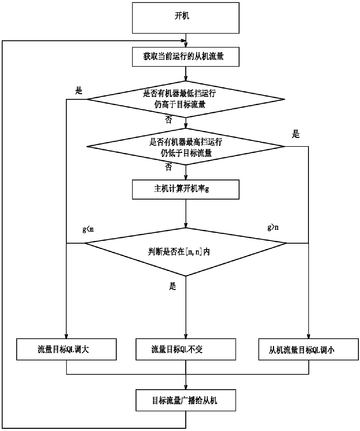 Flow distribution control method of high-rise building central flue system