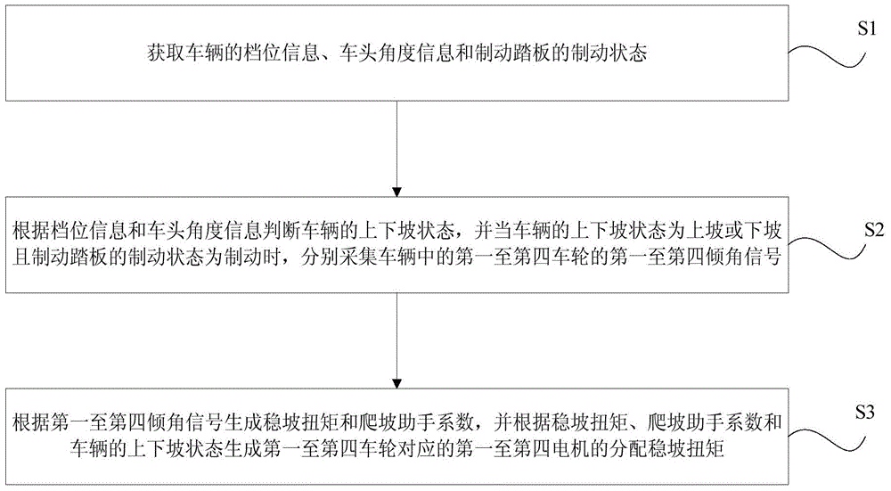 Method and device for preventing vehicle from sliding downward on slopes