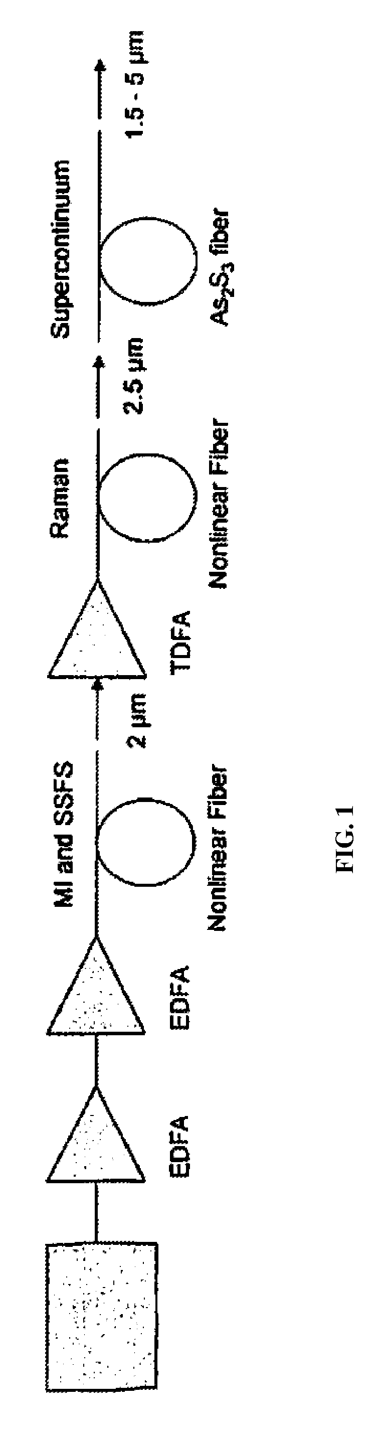 Ir fiber broadband mid-ir light source