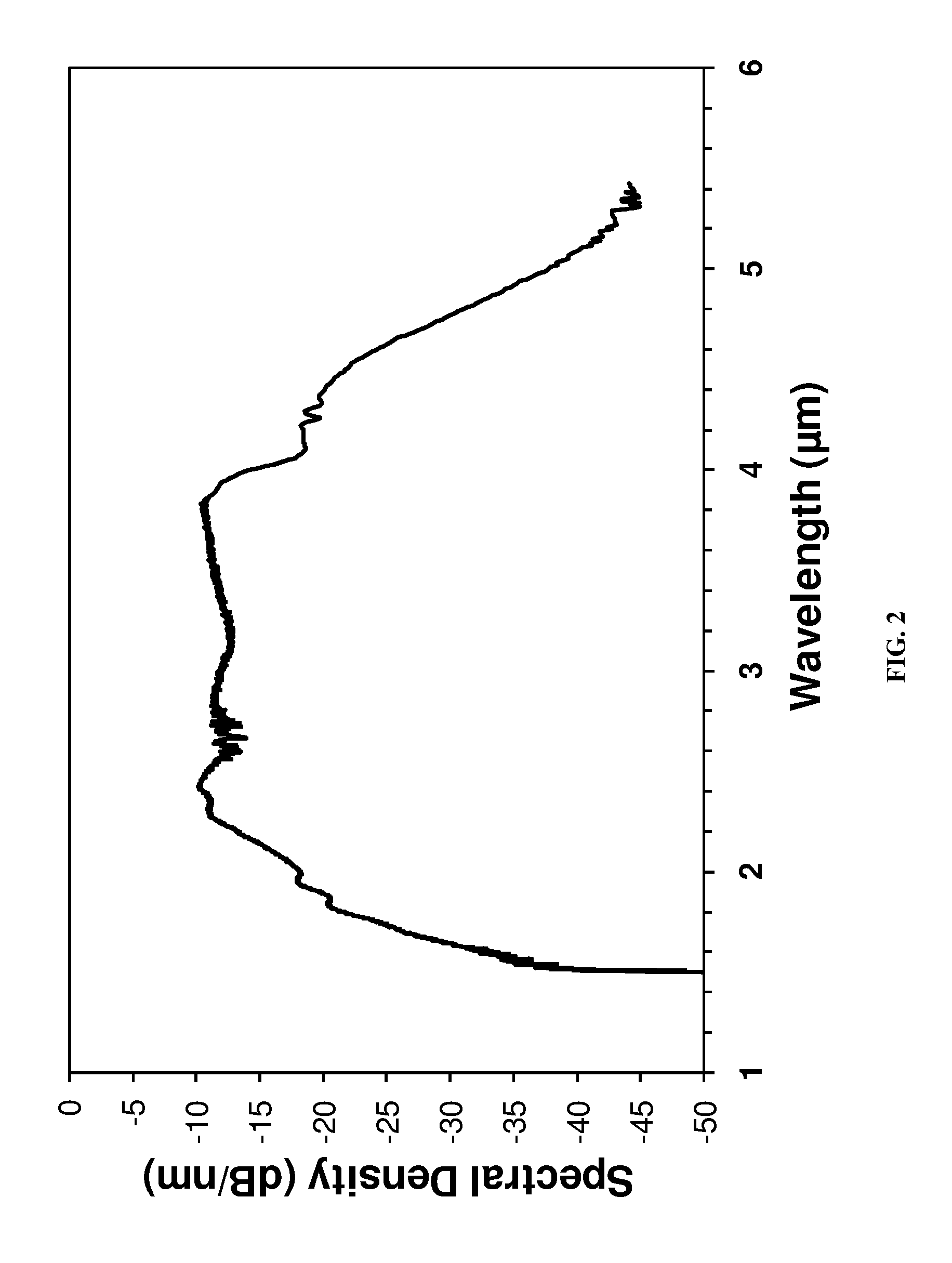 Ir fiber broadband mid-ir light source