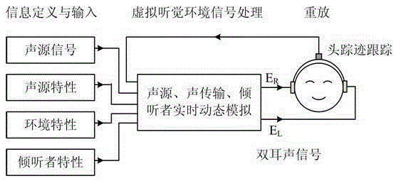 A real-time rendering method for virtual auditory environment