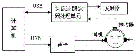 A real-time rendering method for virtual auditory environment