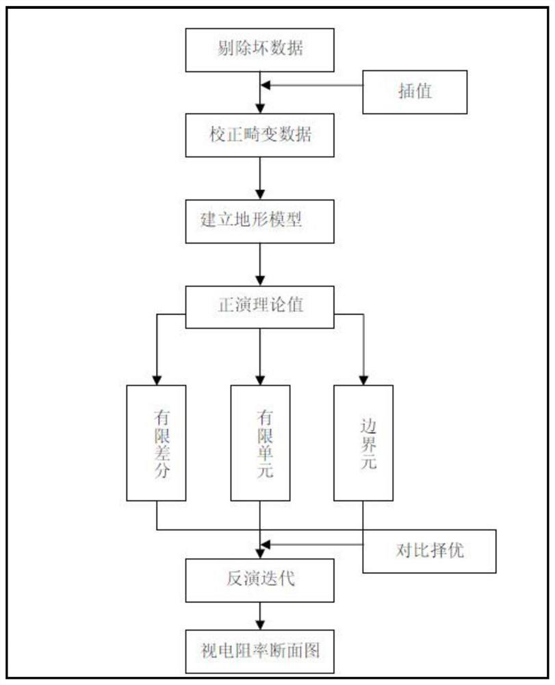 Karst detection method combining three geophysical methods and two geological methods