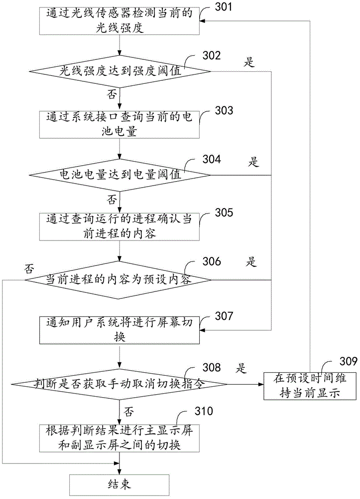 Method and device for screen switching of double-screen mobile phone