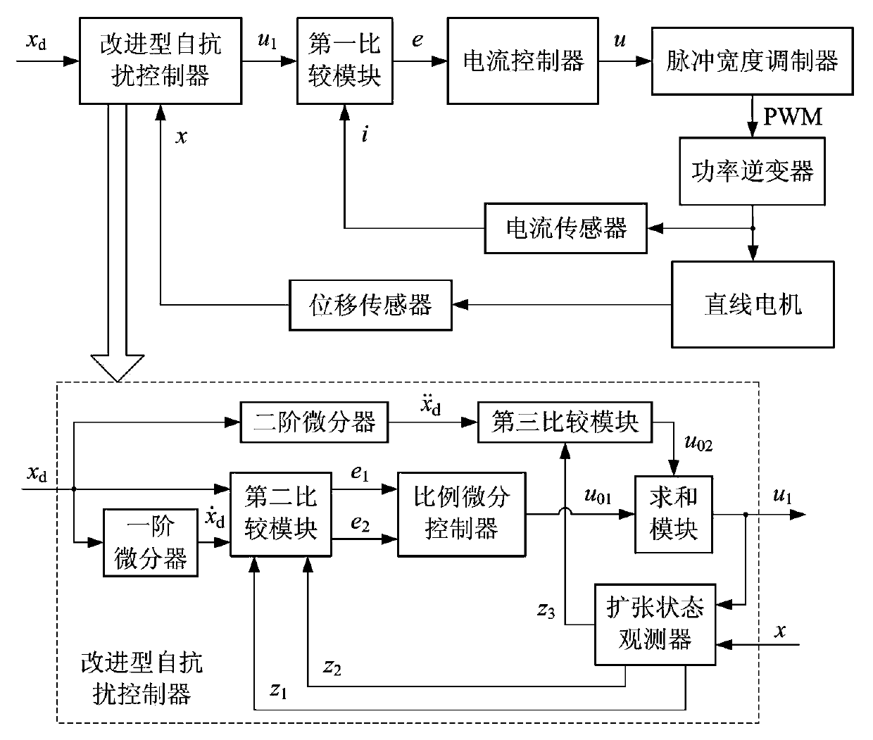 Device and method for tracking trajectory of linear motor based on improved auto-disturbance rejection controller