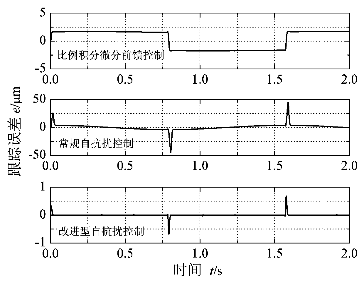 Device and method for tracking trajectory of linear motor based on improved auto-disturbance rejection controller