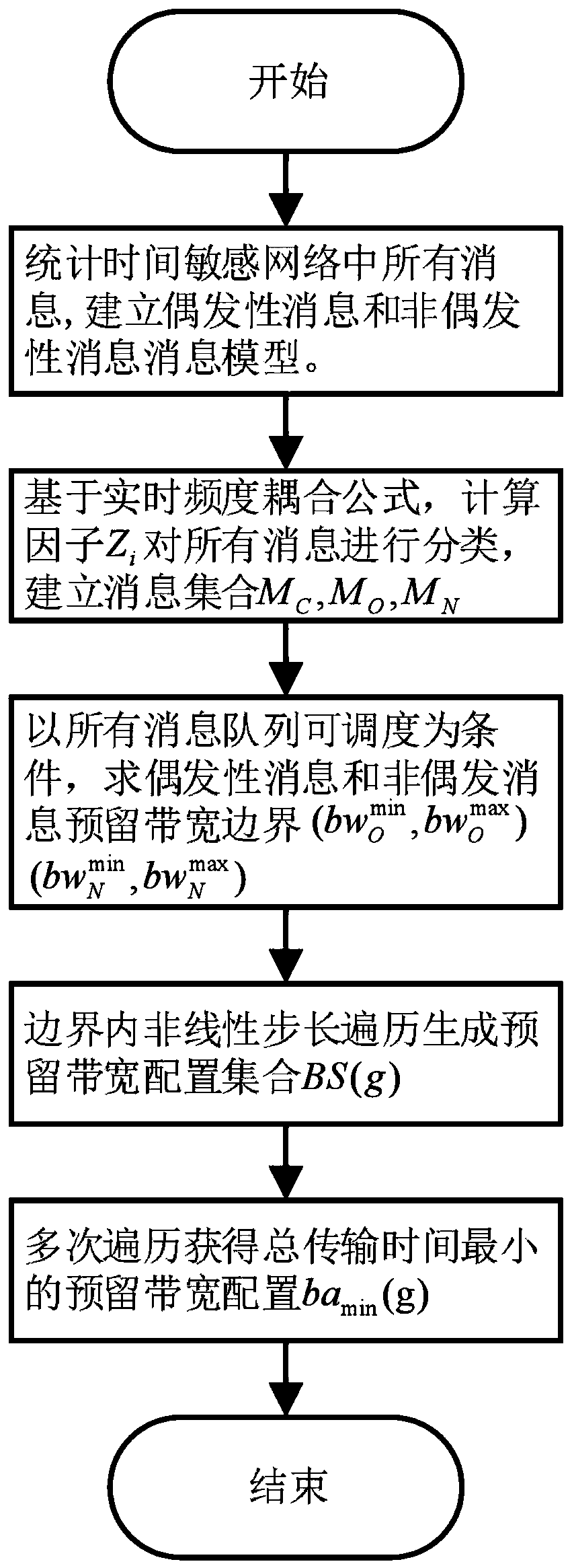 Bandwidth reservation method for occasional message of intelligent connected automobile TSN network