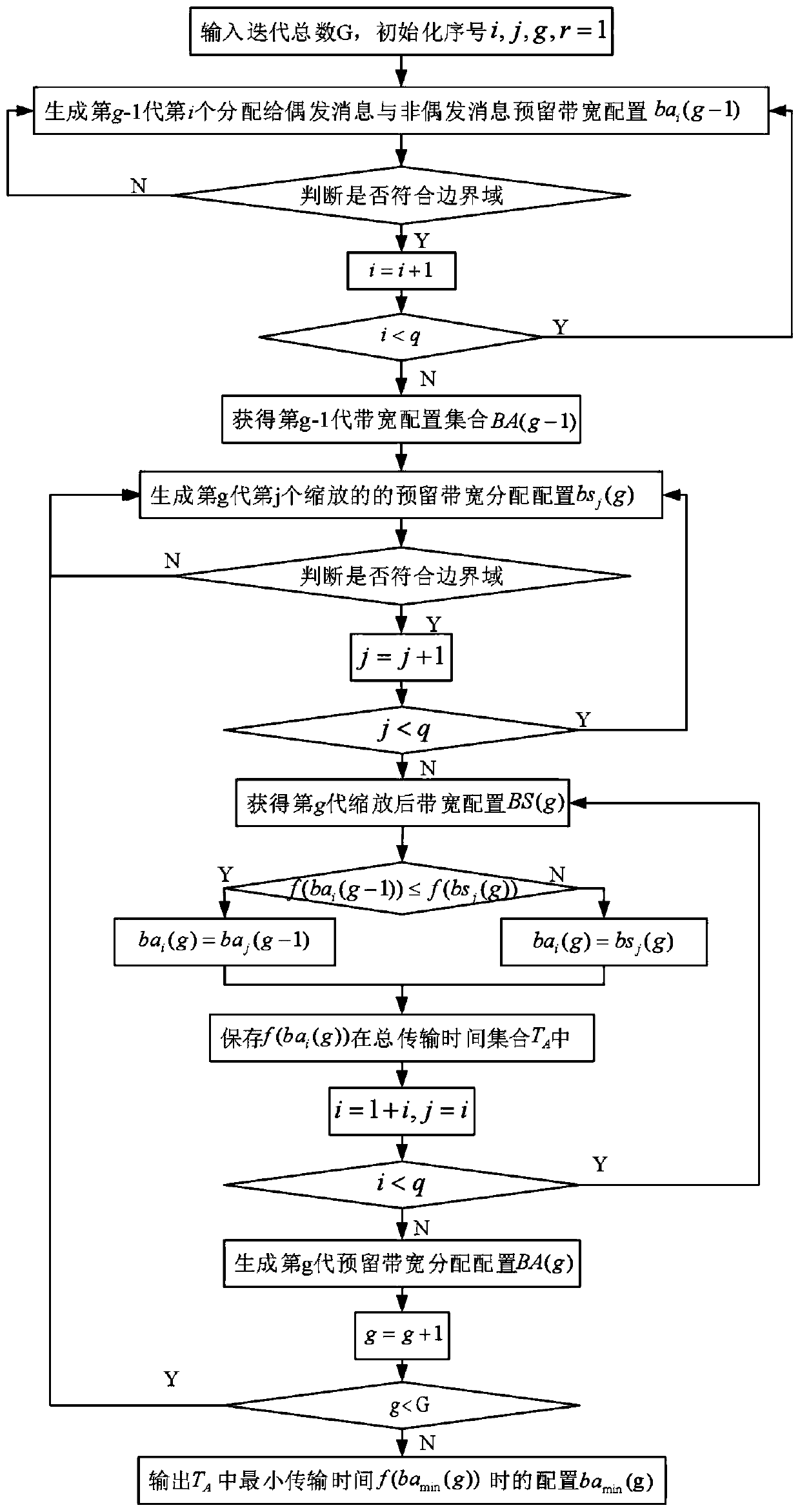 Bandwidth reservation method for occasional message of intelligent connected automobile TSN network