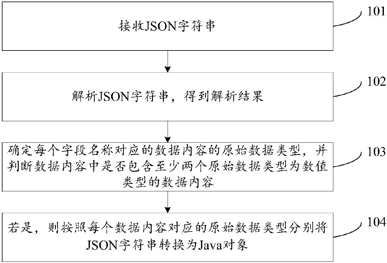 Deserialization method and device